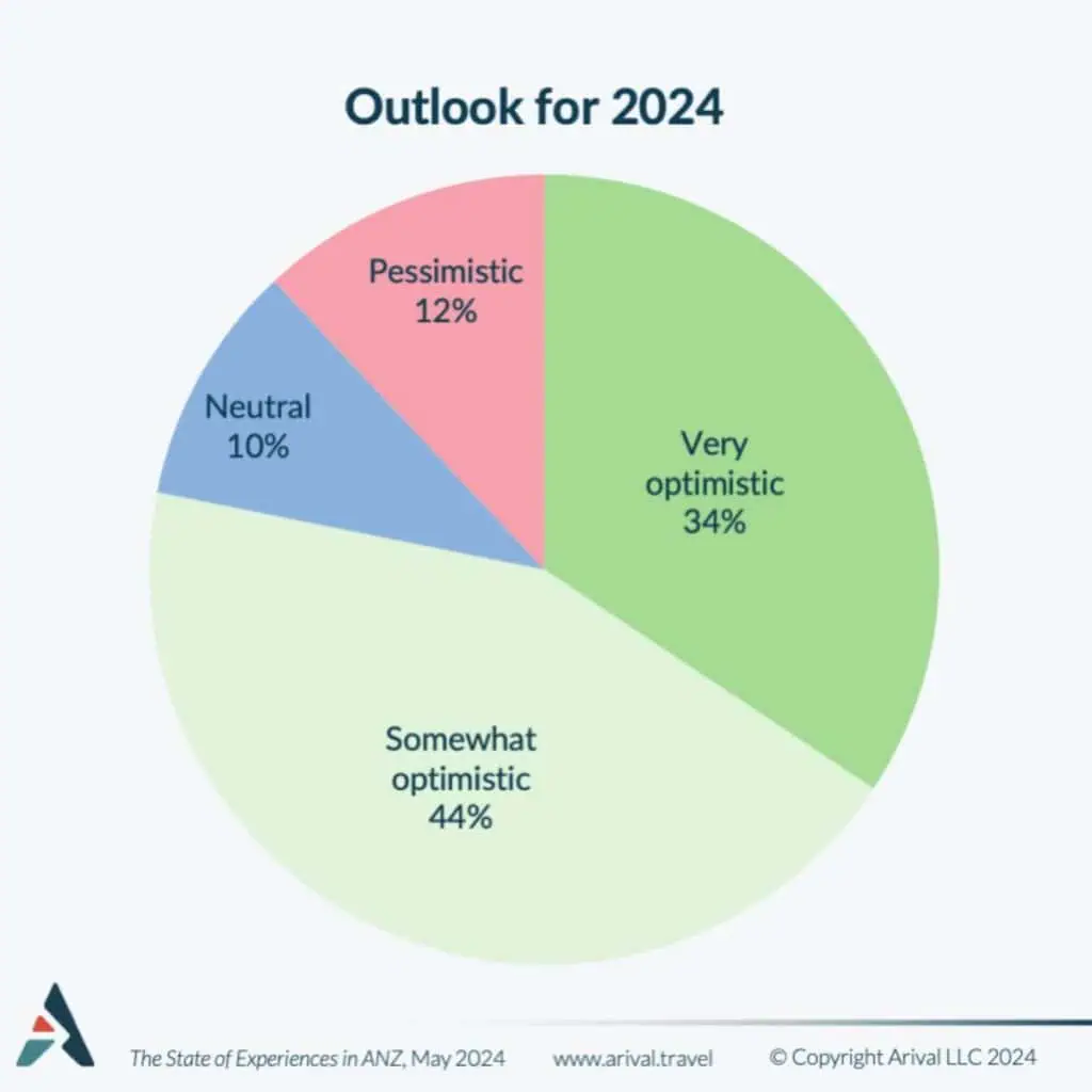 Arival Graph showing operator outlook for 2024