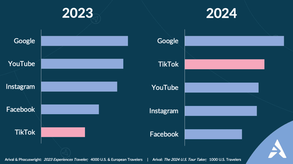 Charts from Arival's latest research showing TikTok rapidly gaining ground on Google, YouTube for trip discovery and planning among younger travelers from 2023 to 2024.