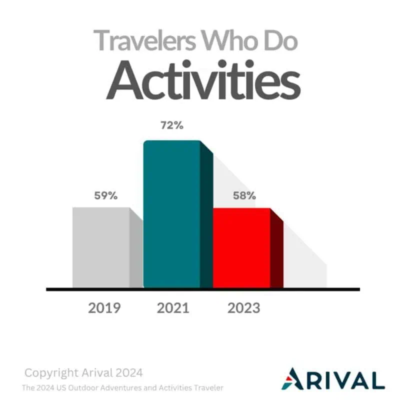 Arival graph showing the percentage of travelers participating in activities over the years: 2019 (59%), 2021 (72%), and 2023 (58%)