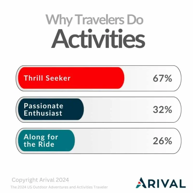 Arival graph illustrating traveler motivations for activities. 67% identified as Thrill Seekers, 32% as Passionate Enthusiasts, and 26% as Along for the Ride.