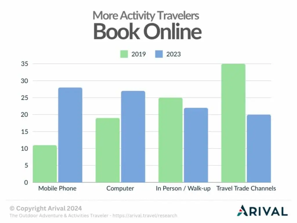 Bar graph showing an increase from 2019 to 2023 in activity travelers booking online via mobile phones, computers, in-person/walk-ups, and travel trade channels, with the largest increases for mobile phones and travel trade channels.