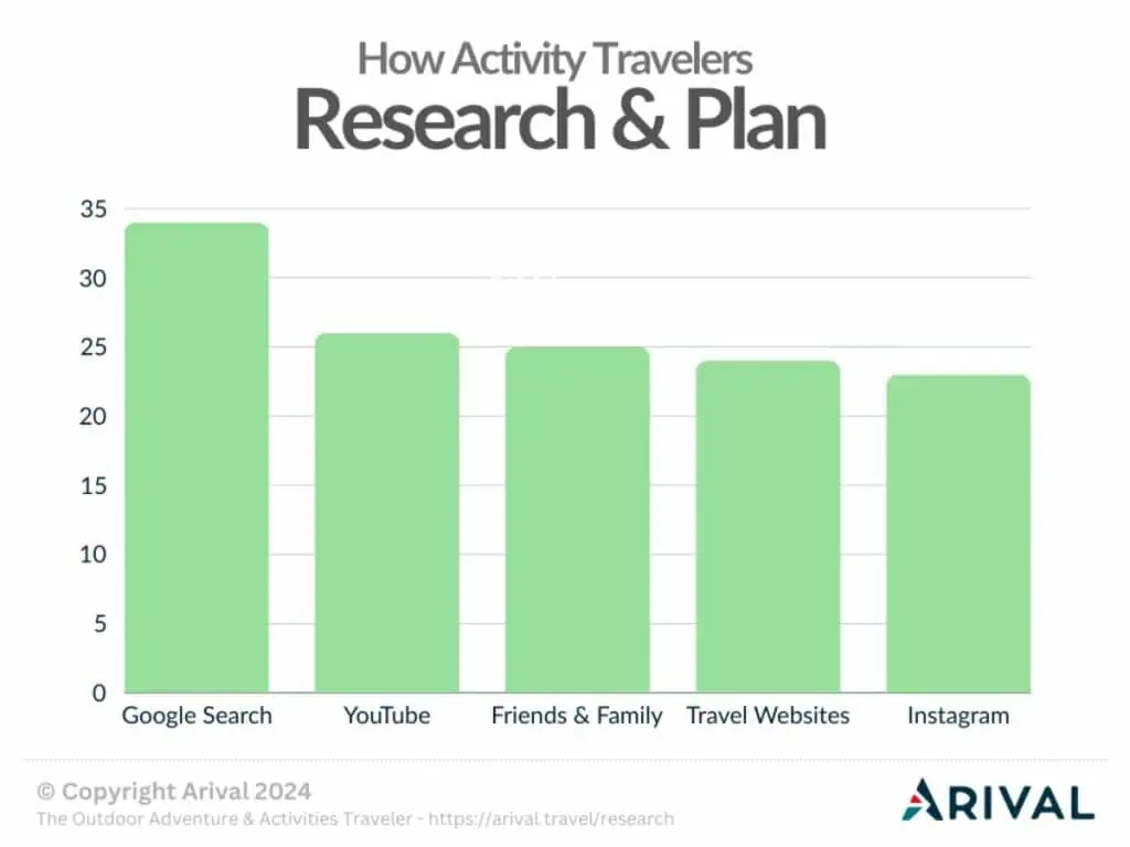 Bar graph showing the top 5 sources activity travelers use to research and plan their trips - Google Search, YouTube, recommendations from friends and family, travel websites, and Instagram. Google Search is the most popular source, followed by YouTube and friends/family recommendations.