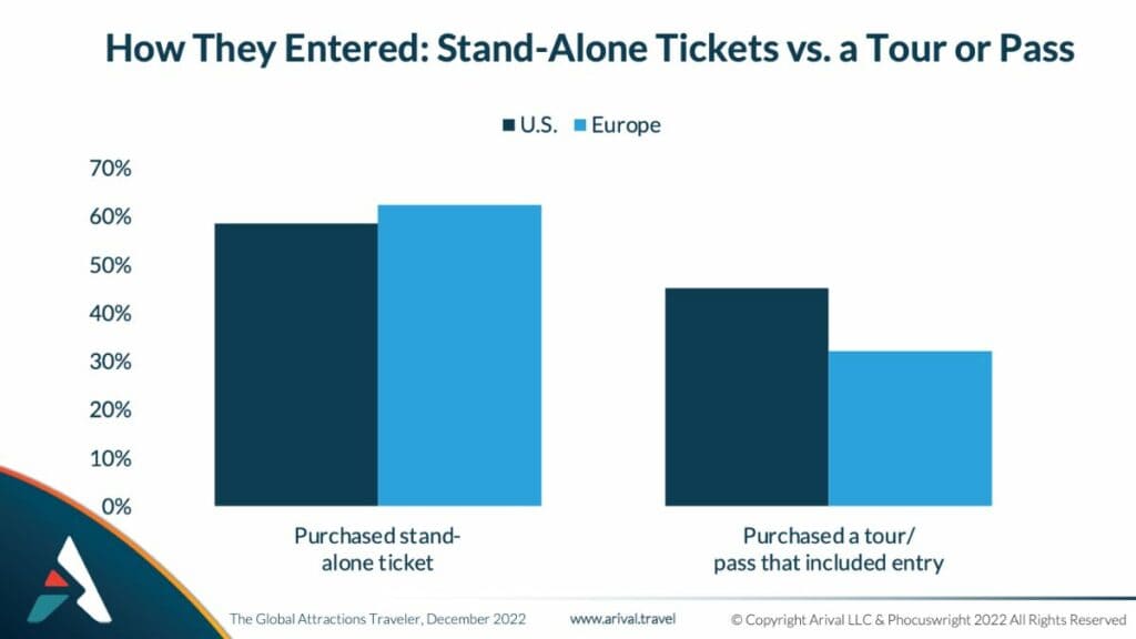 Bar graph comparing U.S. and Europe: stand-alone tickets vs. tours/passes for attractions. U.S. favors tours more, Europe prefers stand-alone tickets.