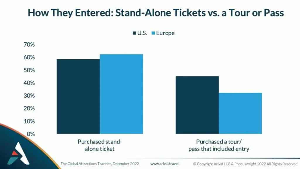 Bar graph comparing U.S. and Europe: stand-alone tickets vs. tours/passes for attractions. U.S. favors tours more, Europe prefers stand-alone tickets.