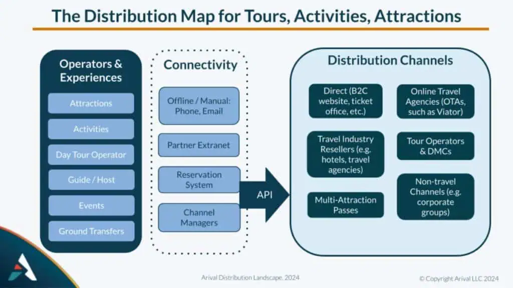 Distribution map showing the flow from operators and experiences through connectivity methods to various distribution channels for tours, activities, and attractions.