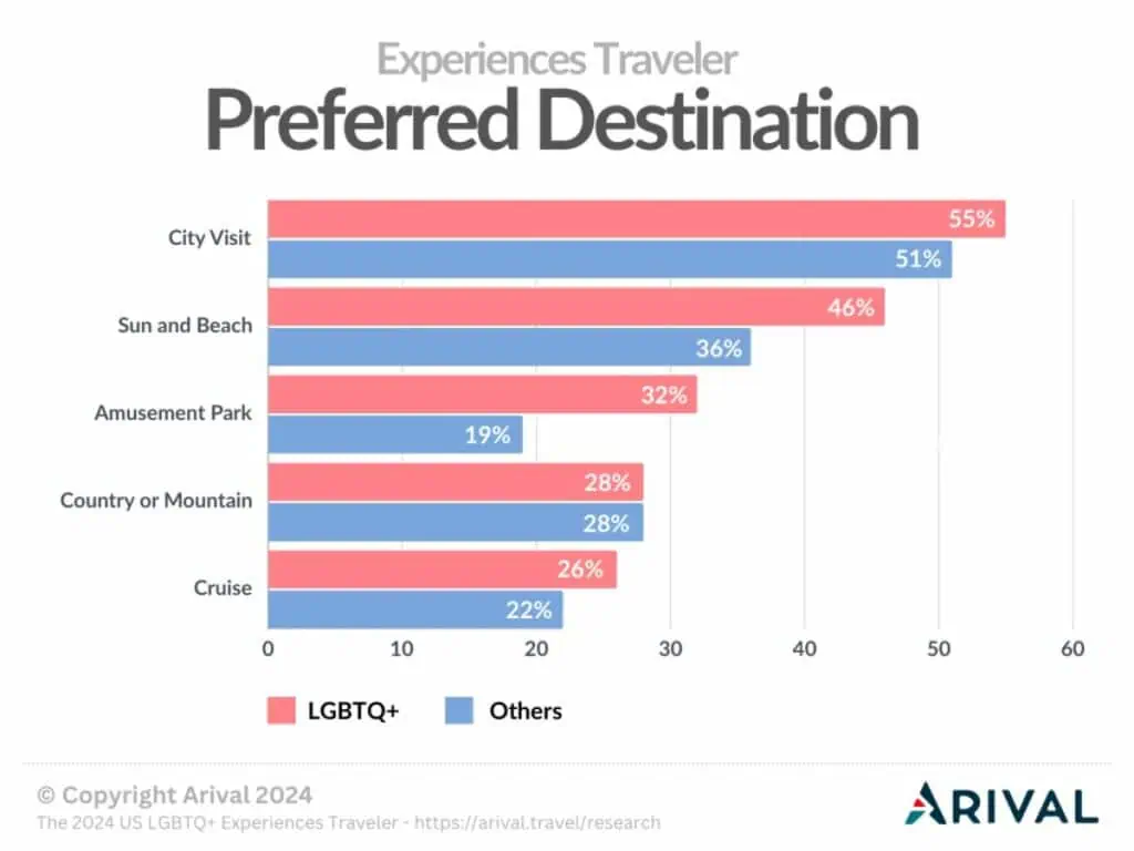 Bar chart showing higher preferences among LGBTQ+ travelers for sun and beach destinations (46% vs 36% for others) and amusement parks (32% vs 19%), while city visits are the top choice for both LGBTQ+ (55%) and non-LGBTQ+ travelers (51%).