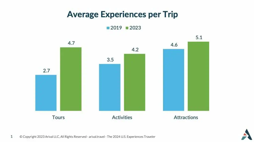 Bar graph showing average experiences per trip for tours, activities, and attractions in 2019 and 2023.