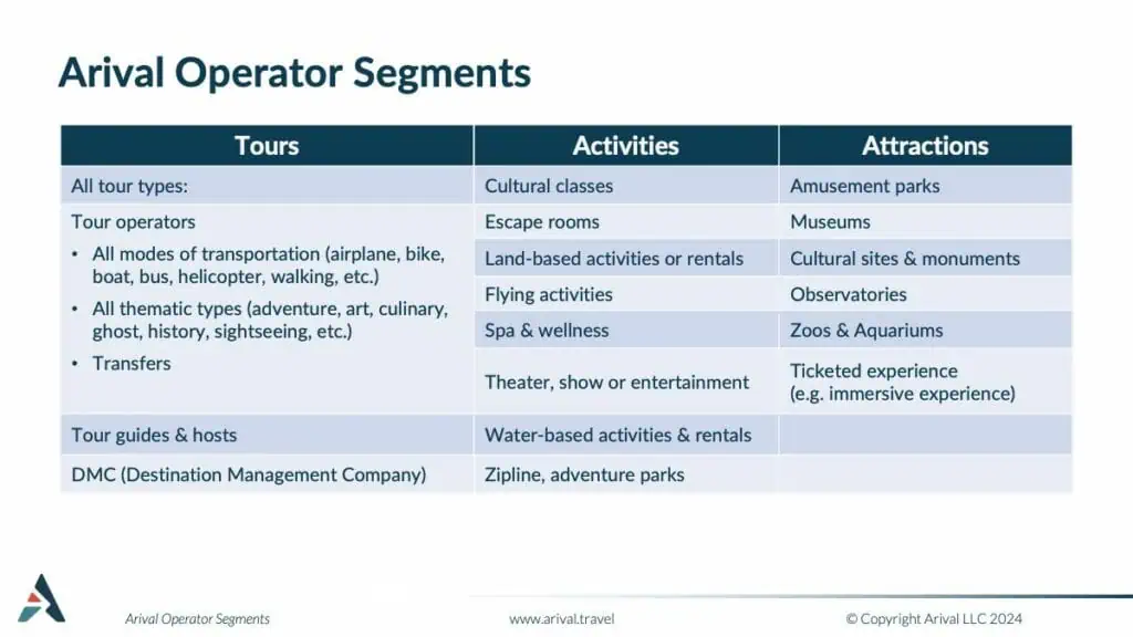 A table titled "Arival Operator Segments" with three columns: Tours, Activities, and Attractions. Each column lists various tourism-related services and experiences, such as tour types, cultural classes, and amusement parks.