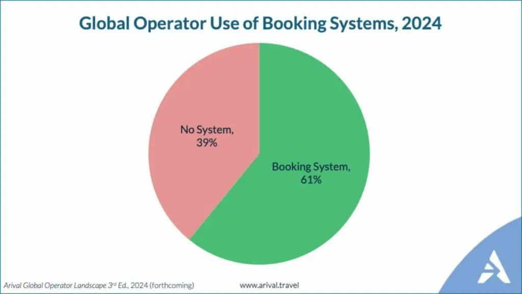 A pie chart showing the percentage of global operators using booking systems (61%) versus not using any booking system (39%).