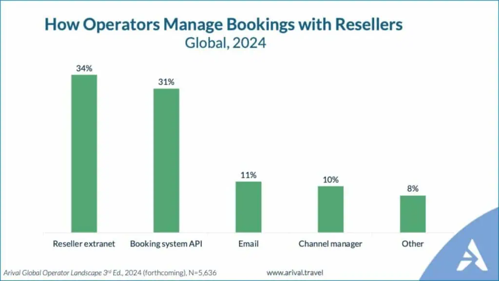 A bar chart showing the different methods operators use to manage bookings with resellers, including Reseller extranet, Booking system API, Email, Channel manager, and Other.
