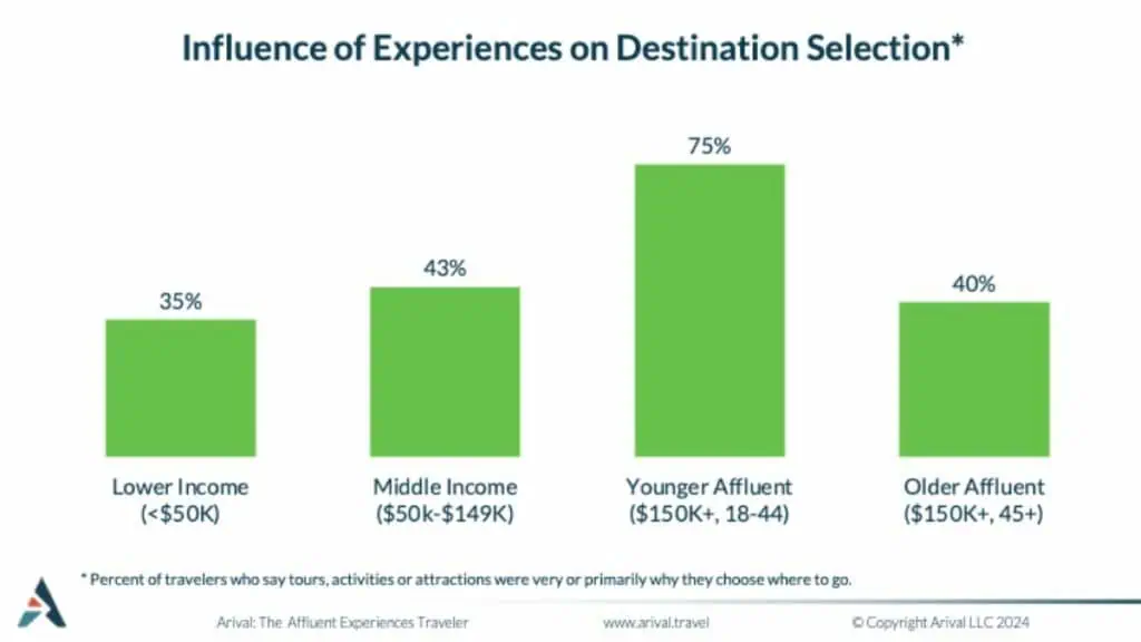 Bar graph showing the influence of experiences on destination selection across different income groups.