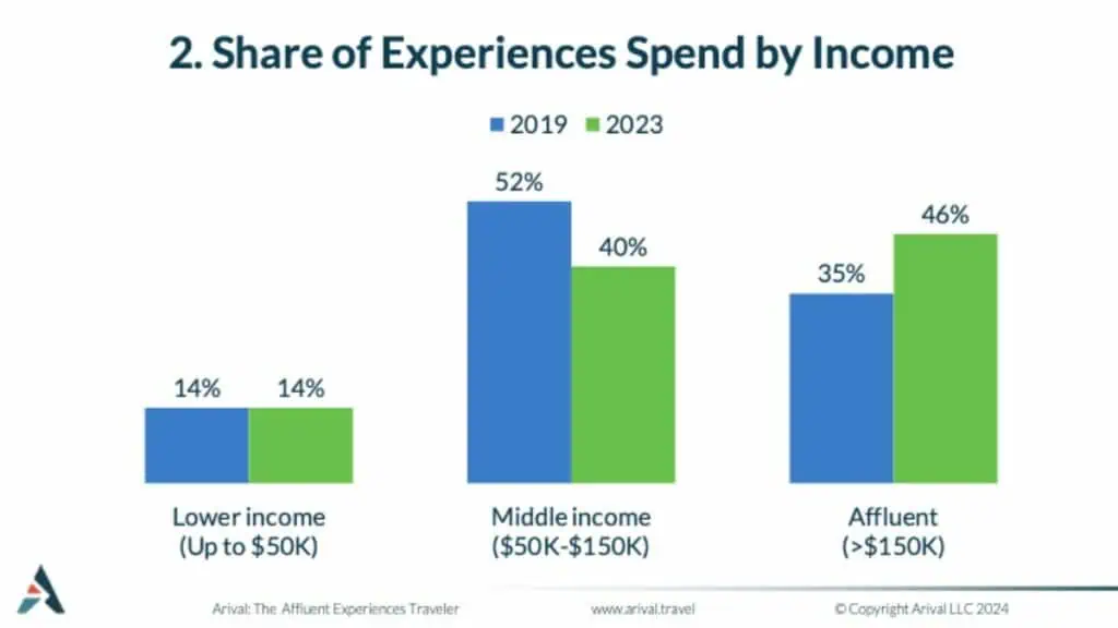 Bar chart showing share of experiences spend by income level (Lower, Middle, Affluent) in 2019 and 2023. Middle income spend decreases, Affluent spend increases significantly, and Lower income spend remains unchanged.