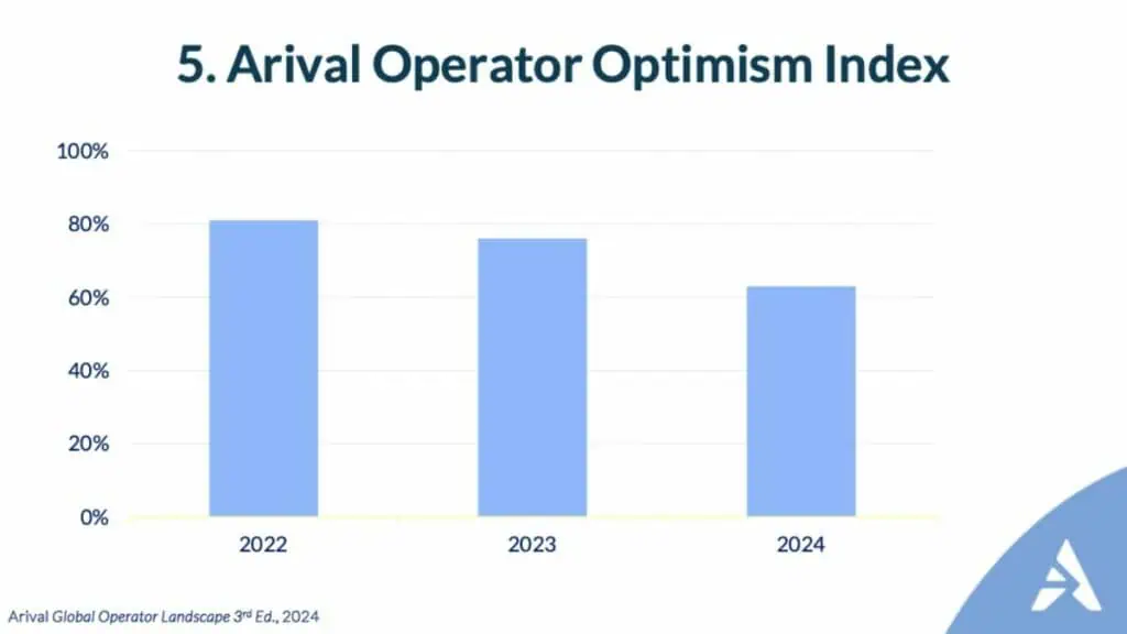 A bar graph showing the Arival Operator Optimism Index declining from 2022 to 2024. The index was around 80% in 2022, dropped to about 75% in 2023, and further decreased to about 63% in 2024.
