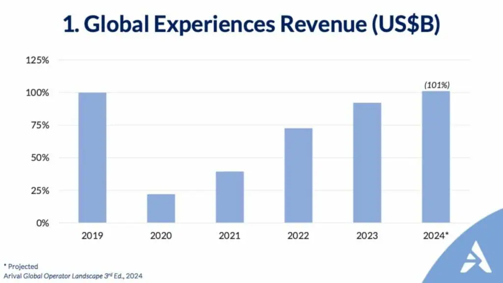A bar graph showing Global Experiences Revenue from 2019 to 2024. The graph indicates a sharp drop in 2020, followed by a gradual recovery, with 2024 projected to exceed 2019 levels at 101% of the 2019 baseline.