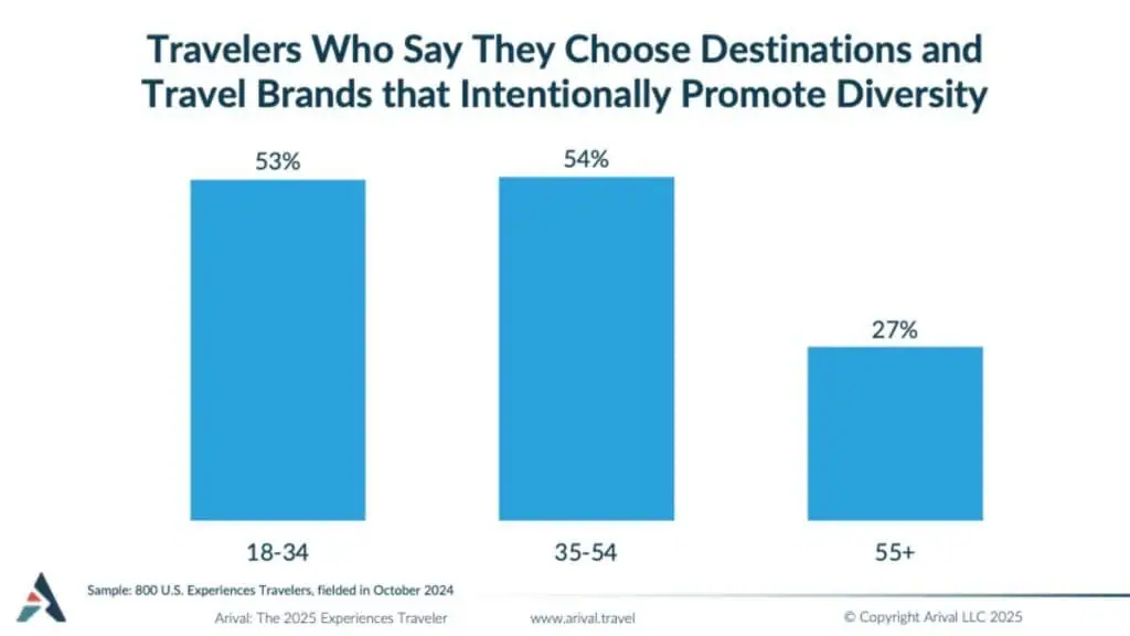 Bar graph by Arival.travel showing percentage of travelers who choose destinations promoting diversity: 53% of 18-34, 54% of 35-54, and 27% of 55+ age groups.