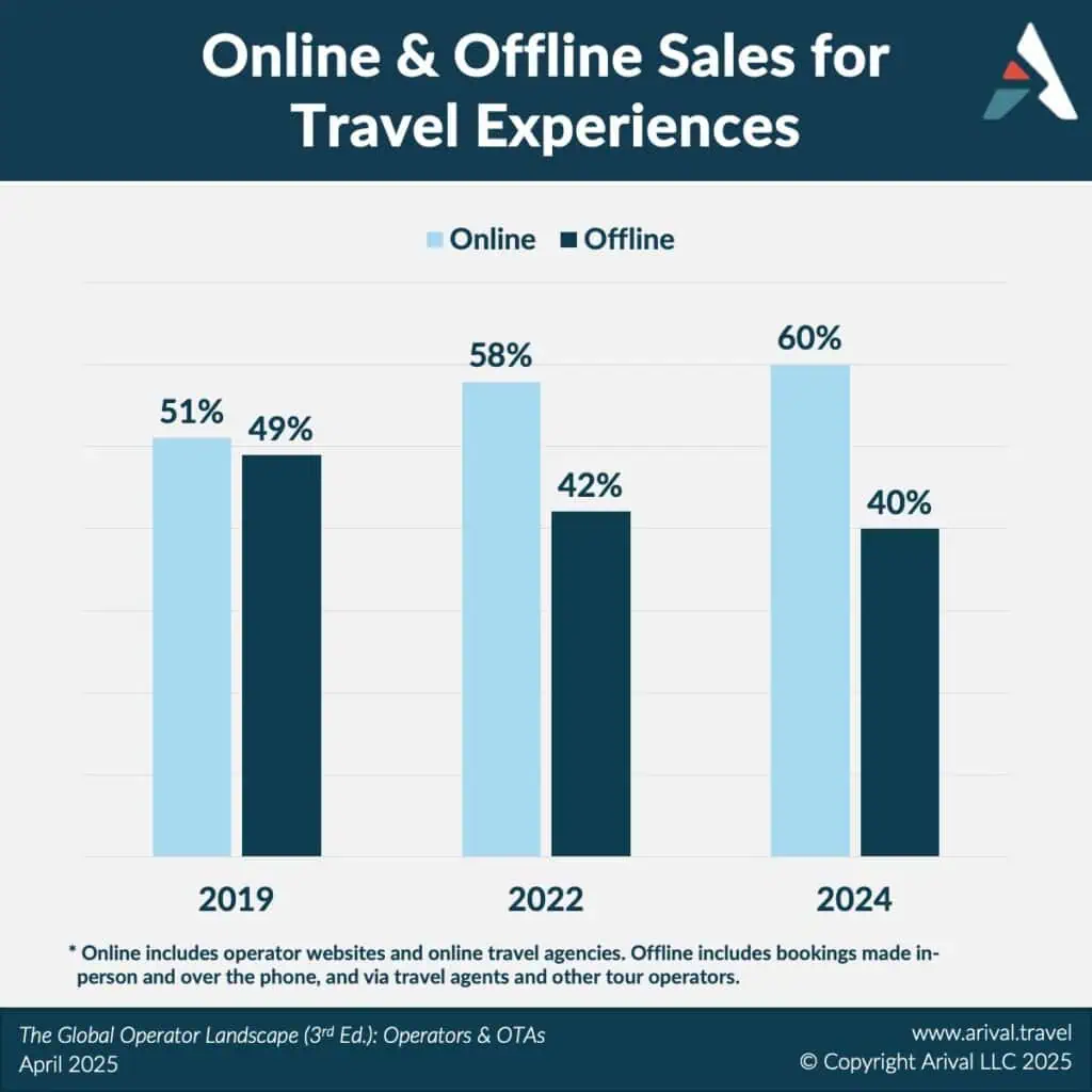 Online and Offline Sales for Travel Experiences Graph by Arival Travel