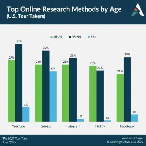 Bar chart showing top 5 online research methods (YouTube, Google, Instagram, TikTok, Facebook) used by US tour takers across three age groups (18-34, 35-54, 55+), with YouTube and Google leading overall usage.