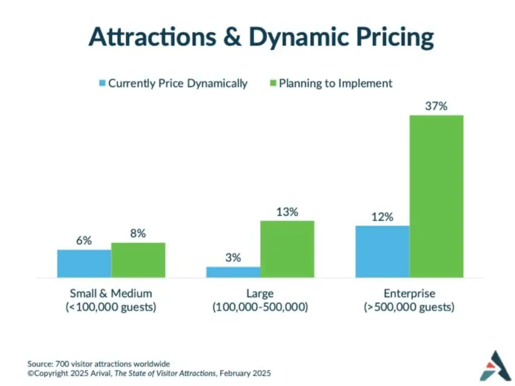 Bar chart showing current and planned dynamic pricing implementation by attraction size