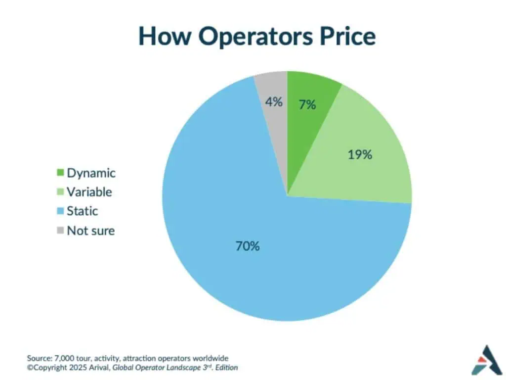 Pie chart showing how operators price their services - static, variable, dynamic, and unsure