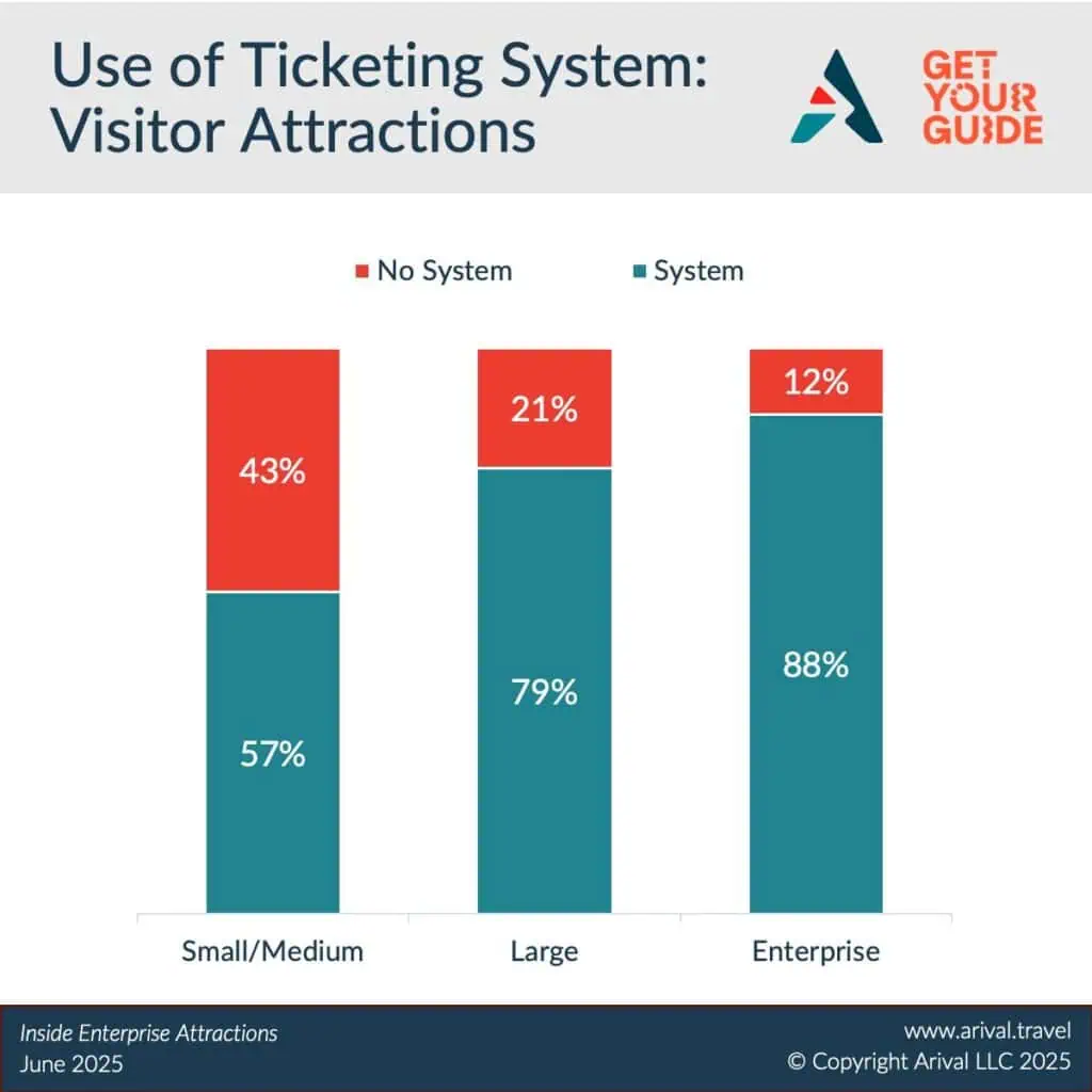 Chart showing ticketing system usage across small/medium (57%), large (79%), and enterprise (88%) visitor attractions in 2025.