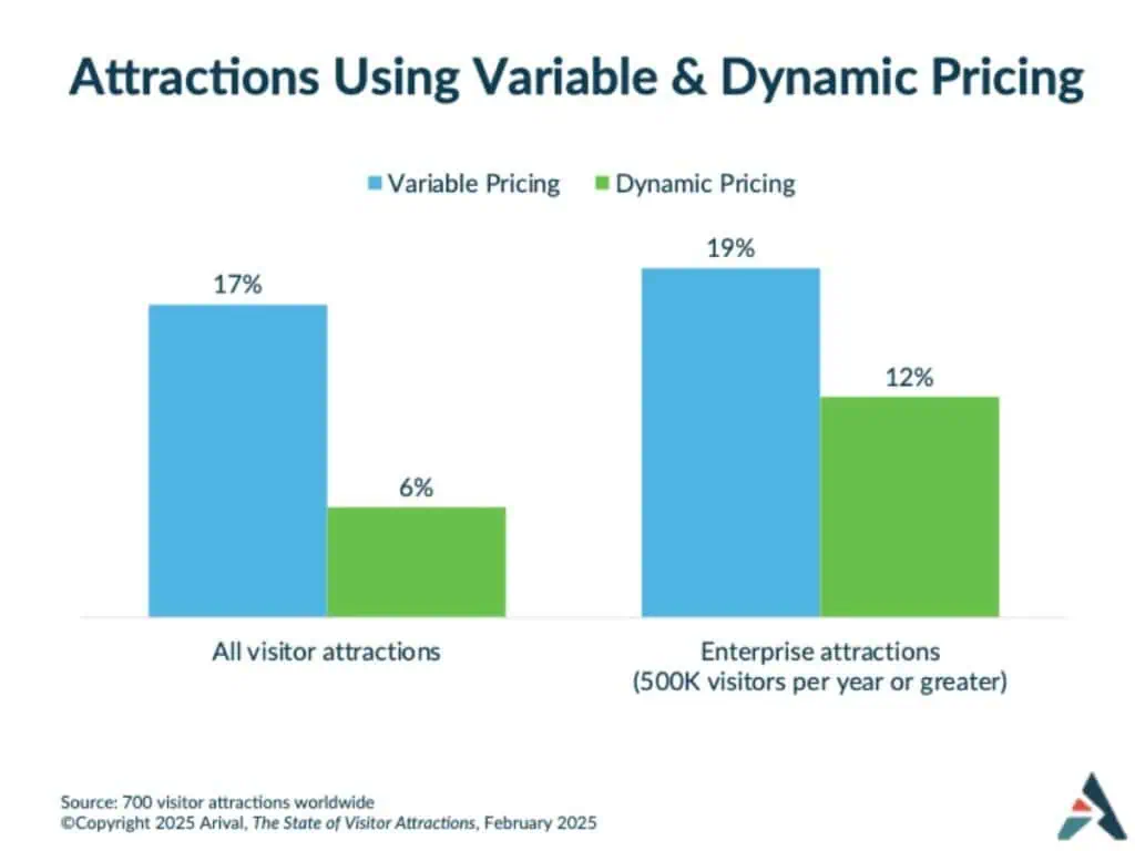 Bar chart comparing variable and dynamic pricing usage across all attractions vs enterprise attractions