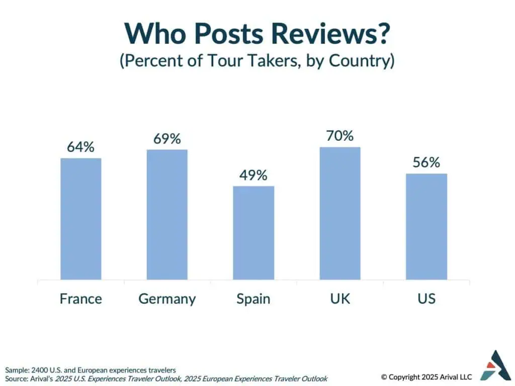 Bar chart showing percentage of tour takers who post reviews by country - UK highest at 70%, followed by France (64%), Germany (60%), US (56%), and Spain (49%).