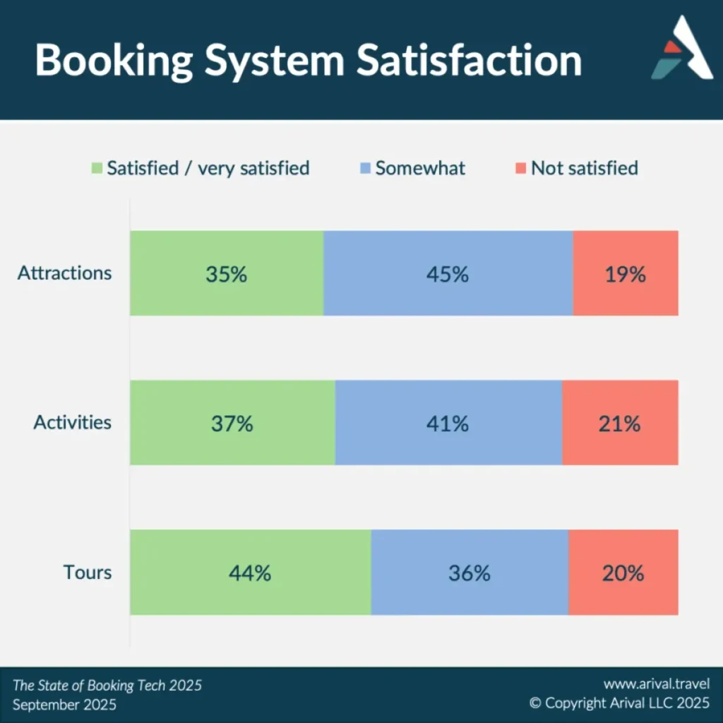 Bar chart showing booking system satisfaction levels for Attractions (35% satisfied, 45% somewhat, 19% not satisfied), Activities (37% satisfied, 41% somewhat, 21% not satisfied), and Tours (44% satisfied, 36% somewhat, 20% not satisfied).