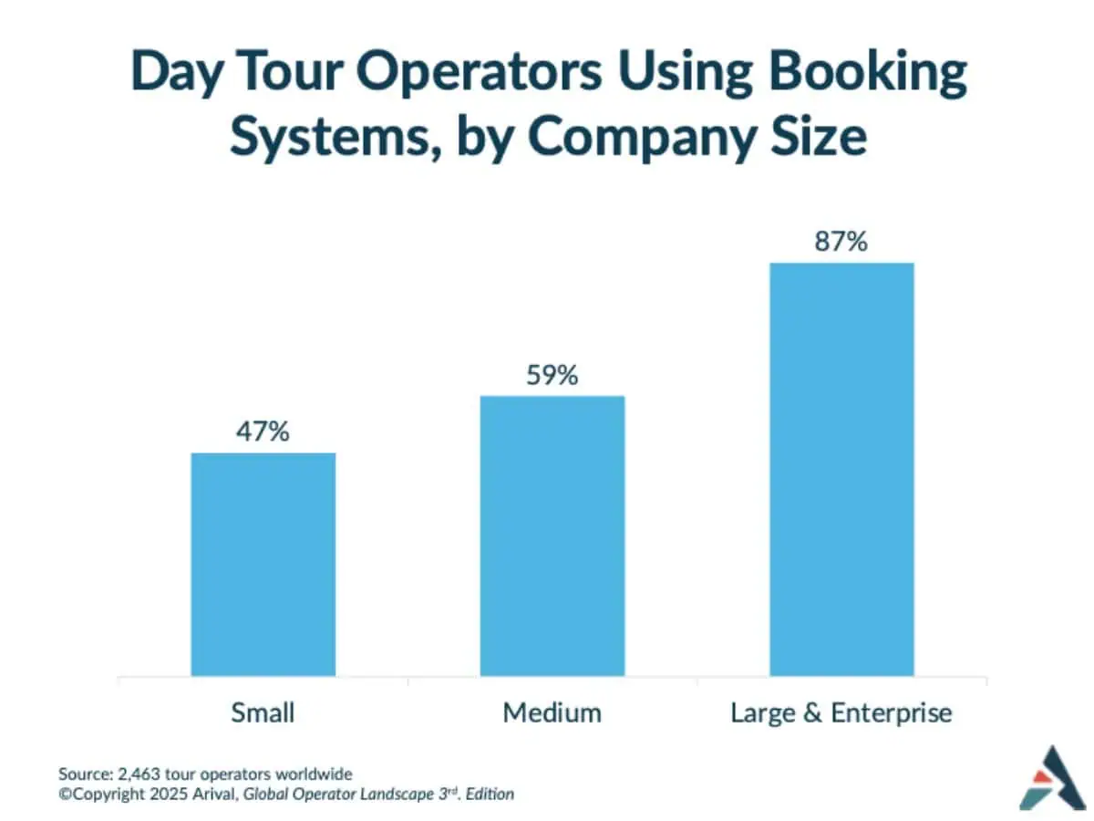 87% of large and enterprise tour operators use booking systems, compared to 59% of medium and 47% of small operators. Industry data from 2,463 companies.
Image 3:
Meta Title: Tour Operator Market Share by Company Size | Arival 2025
Meta Description: Large operators capture 95% of bookings despite representing only 21% of day tour operators. Small and medium operators comprise 79% but hold just 5% of bookings.
Image 4:
Meta Title: Tour Operator Market Distribution by Guest Volume | Arival 2025
Meta Description: 58% of tour operators serve fewer than 2,000 guests annually, while only 6% handle over 50,000 guests per year. Market breakdown from 2,463 operators.
RetryClaude can make mistakes. Please double-check responses.